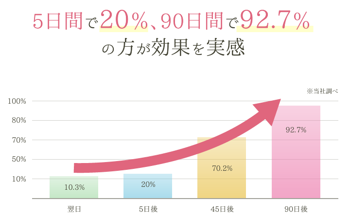 90%以上の方が実感